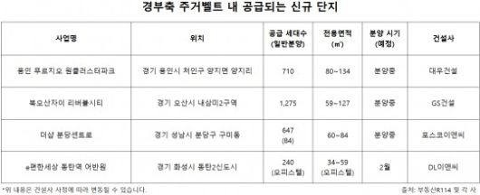 경부축 주거벨트 내 공급되는 신규 단지./자료제공=부동산R114 및 각 사