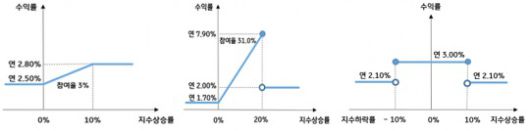 지난해 국민은행이 판매한 'KB Star 지수연동예금'의 수익률 예시 표. 왼쪽부터 최저이율보장형, 고수익목표형, 범위수익추구형 / 사진제공=KB국민은행