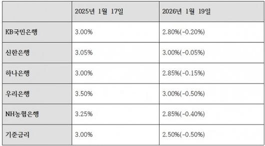 5대은행 정기예금 상품 금리 증감 추이