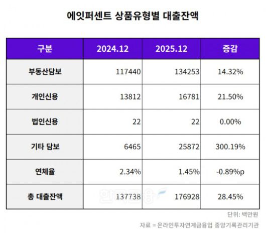 에잇퍼센트 2024-2025년 상품유형별 대출잔액 표./표 = 김다민 기자