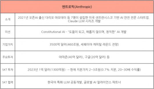 자료=엔트로픽, SK텔레콤