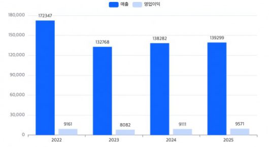 삼성SDS 최근 4년간 연간 실적 추이(단위: 억 원). /자료=삼성SDS
