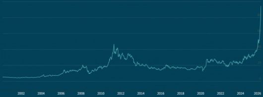 국제 금 시세(위)와 은 시세 2020.1~2026.1. 출처=런던귀금속시장협회(LBMA)