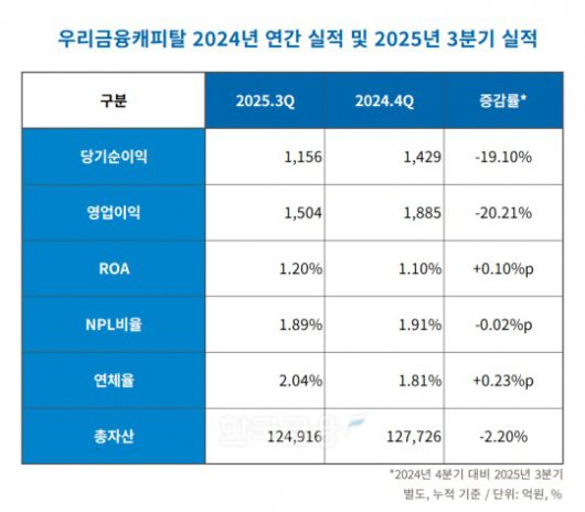 우리금융캐피탈 2024년 연간 실적 및 2025년 3분기 실적 표./표 = 김다민 기자