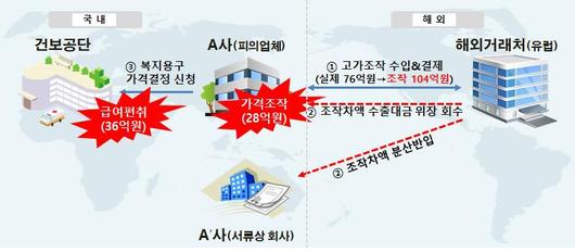 [서울세관 제공]