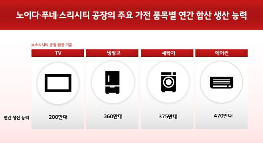 인도 공장의 연간 합산 생산 능력 [LG전자 제공]