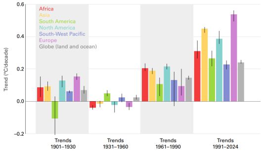 1991~2024년 온난화 속도는 아시아(노란색 막대)가 전 지구(회색 막대) 평균에 비해 약 2배임
