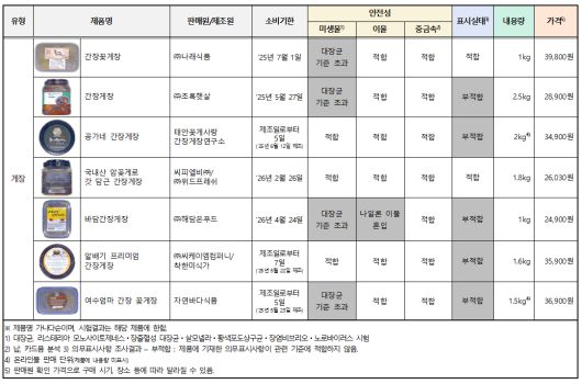 [한국소비자원 제공]