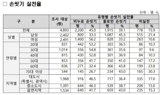 손 씻기 실천율 [질병관리청]
