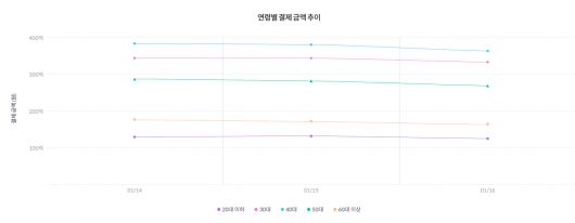 [모바일인덱스 제공]