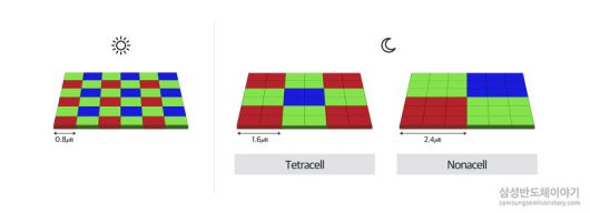 이미지센서 감도를 향상시키는 기술 비교. 감도는 빛에 대해 반응하는 정도로, 감도가 높을 수록 어두운 곳에서도 밝은 사진을 촬영할 수 있다.<자료=삼성전자>
