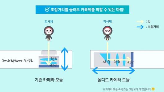 일반 카메라 모듈과 폴디드 카메라 모듈 구조 비교<자료=삼성전기 블로그>