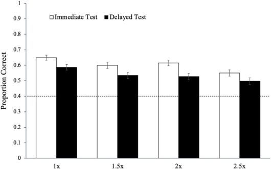 동영상 강의 속도(1배속, 1.5배속, 2배속, 2.5배속)에 따른 시험 결과. 흰색 막대는 강의 시청 직후에 본 시험, 검은색 막대는 강의 시청 후 일주일 뒤에 본 시험 결과를 나타낸다. 두 경우 모두 강의 속도에 따른 학습 효과에 큰 차이가 없었다. (출처: Applied Cognitive Psychology)