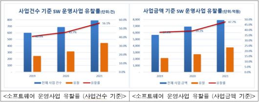 최근 3년간 공공분야 운영 SW사업 유찰률