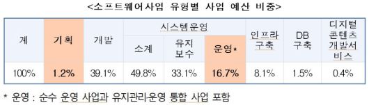 제경비율 상향으로 영향받을 수 있는 SW 사업은 기획 단계, SW 운영 등으로 전체 공공 SW사업비의 약 18% 수준이다.