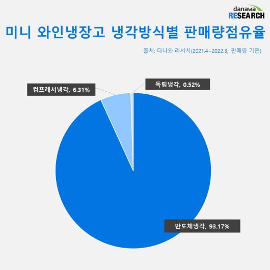 미니 와인냉장고 냉각방식별 판매량점유율 (2021년 4월~2022년 3월, 단위: %)