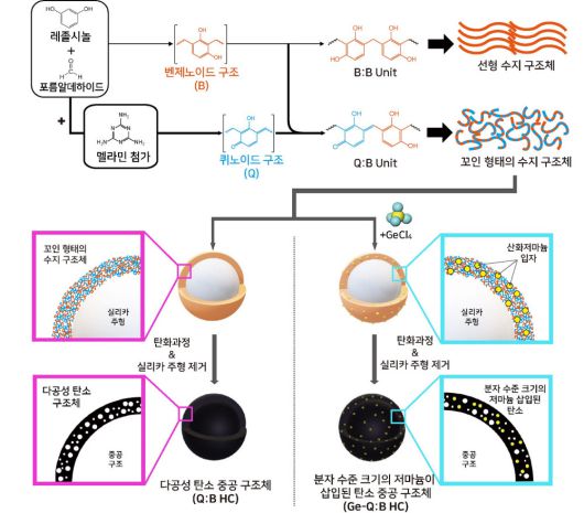고분자 수지 배향 변화를 통해 형성된 다공성 탄소중공 구조체 기반의 양극, 음극재료의 합성과정.