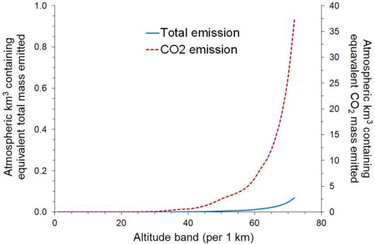 고도에 따른 팰컨9 로켓의 이산화탄소 배출량. 고도가 높아질수록 이산화탄소 배출량이 급격히 증가한다. (출처: Physics of Fluids)