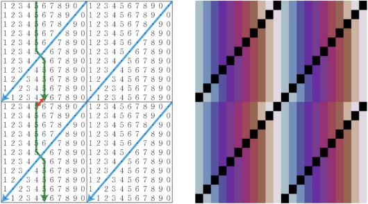 왼쪽은 부적절한 주기로 확장된 숫자표. 숫자표의 경계에서 숫자 배열의 불연속성(빨간색)을 볼 수 있다. 오른쪽은 좌측 숫자에 색깔을 대응시켜 만든 부적절한 주기로 확장된 색깔표. 불연속성을 더 잘 확인할 수 있다.