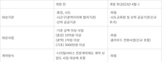 전자정부사업 사전협의 대상·사업 성격 등 개요