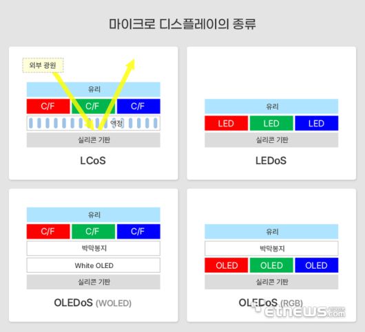 마이크로 디스플레이 종류(자료: 삼성디스플레이)