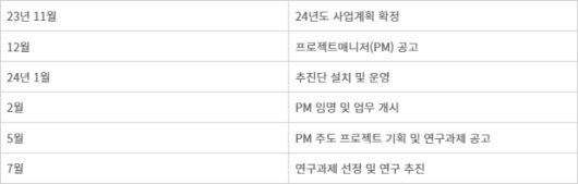 아르파-H 프로젝트 추진 일정