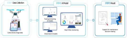 AI 기반 풍력발전기 블레이드 위험도 진단 과정