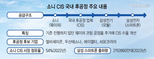 소니 CIS 국내 후공정 주요 내용 (출처:카운터포인트리서치, IDC, 업계 종합)