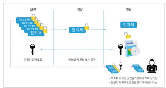 단일 키 공유 키 전달 방식(자료=한국저작권보호원)