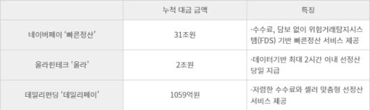 핀테크업계 선정산 서비스 현황 - 자료 각사 취합