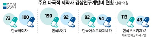 주요 다국적 제약사 경상연구개발비 현황