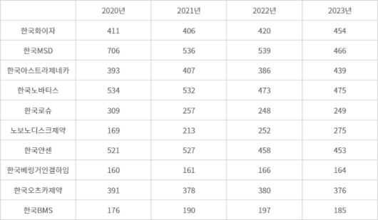 주요 다국적 제약사 연도별 임직원 수(자료: 전자공시시스템, 단위: 명)