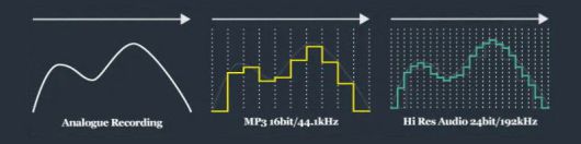 원음과 MP3, 고음질 음원의 그래프 모의 도식 (출처 : Reiaudio)