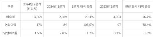 비에이치 실적 추이 - 비에이치 실적 추이(단위: 억원)