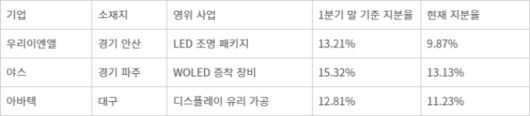 LG디스플레이 협력사 지분율 조정 - (자료 =금융감독원 전자공시시스템 정리)