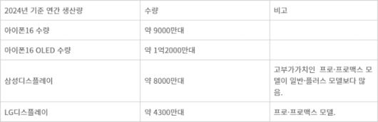 2024년 기준 아이폰16 연간 생산량. - (자료: 업계 취합)