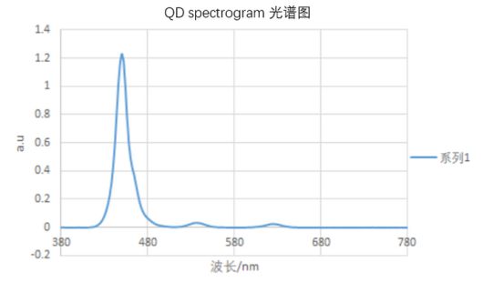TCL이 제시한 QD 필름 광학 스팩트럼. 〈자료 TCL 제공〉