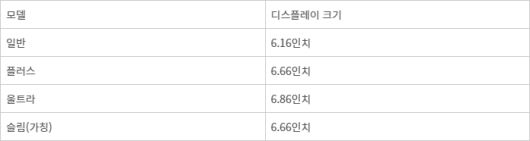 갤럭시S25 시리즈 모델별 디스플레이 크기. - <자료: 업계 취합 정리>