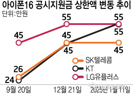 아이폰16 공시지원금 상한액 변동 추이