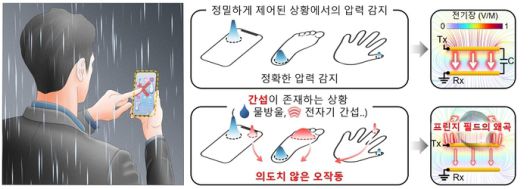 연구팀에 따르면, 비 오는 날 터치 오작동은  '프린지 필드'가 외부 간섭에 극도로 취약해 생긴 왜곡이 원인이다.