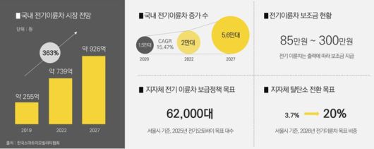 국내 전기이륜차 시장 전망(출처: 한국스마트이모빌리티협회)