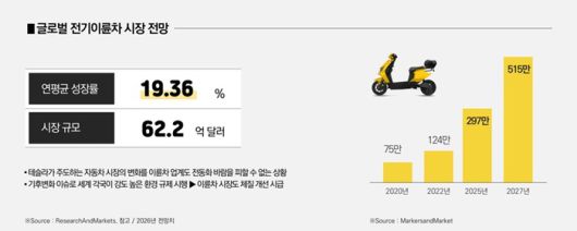 전세계 전기이륜차 시장 전망(출처: 리서치앤드마켓)