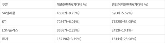이동통신 3사 2025년 1분기 예상 실적 - 출처: 에프엔가이드