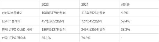 2023~2024 LTPO OLED 매출 및 한국산 점유율. - <자료: 옴디아 재구성>