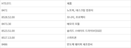 주요 미국 상호관세 제외 품목(출처:미국 세관 및 국경보호청)
