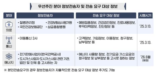 우선추진 분야 정보전송자 및 전송 요구 대상 정보 - 출처: 개인정보보호위원회