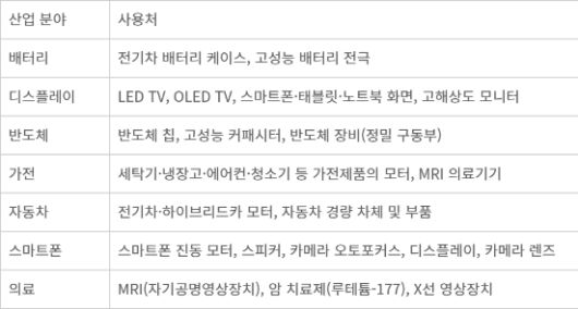 최종제품 기준 중희토류 주요 사용처