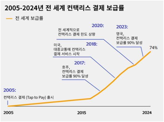 2005-2024년 전 세계 컨택리스 결제 보급률 변화