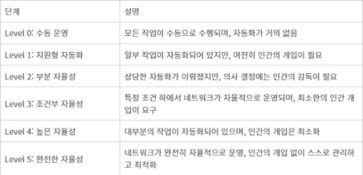 자율네트워크 단계 - 출처: TM포럼