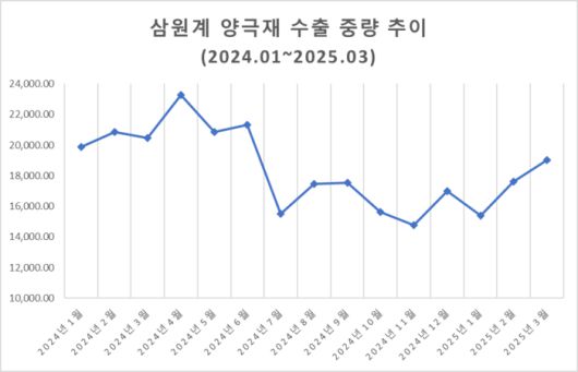 삼원계 양극재 수출 중량 추이 (자료 : 관세청 수출입무역통계)